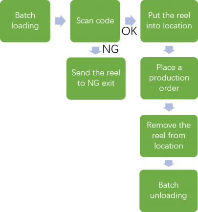 スペースと作業効率を最適化する SMD コンポーネント向けの信頼性の高いスマート ストレージ ソリューション